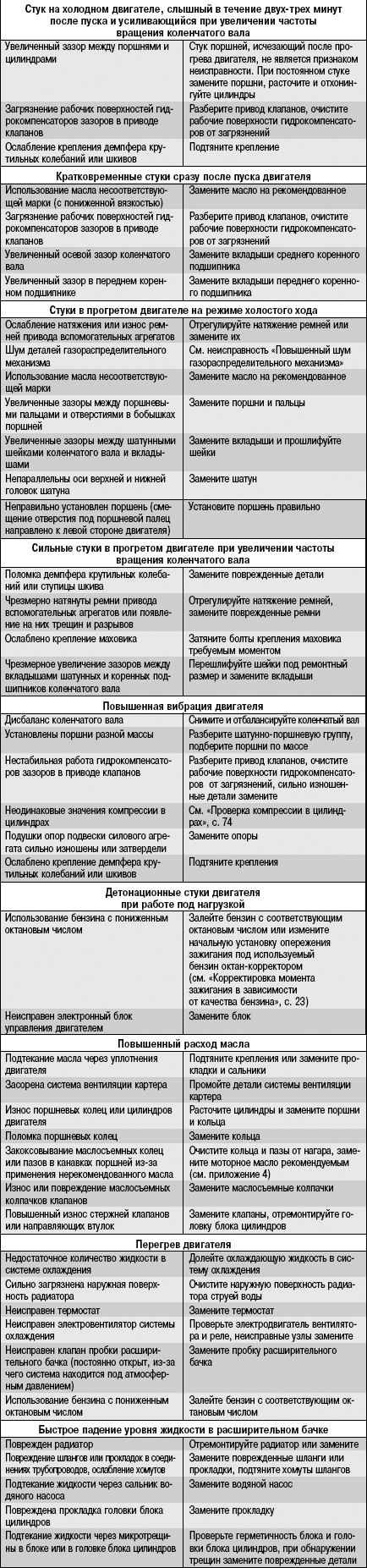 5.1.2 Возможные неисправности двигателя, их причины и способы устранения Daewoo Lanos