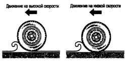 Состояние аквапланирования и нормального контакта шины с дорожным покрытием