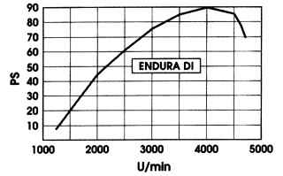 Внешняя скоростная характеристика двигателя Endura-DI мощностью 55 кВт (75 л.с.) и 66 кВт (90 л.с.)