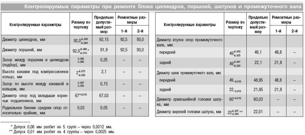 5.3.12 Ремонт двигателя ГАЗ 2705