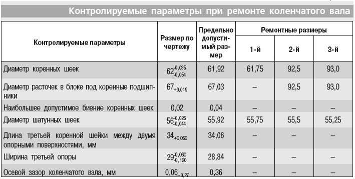 5.3.12 Ремонт двигателя ГАЗ 2705