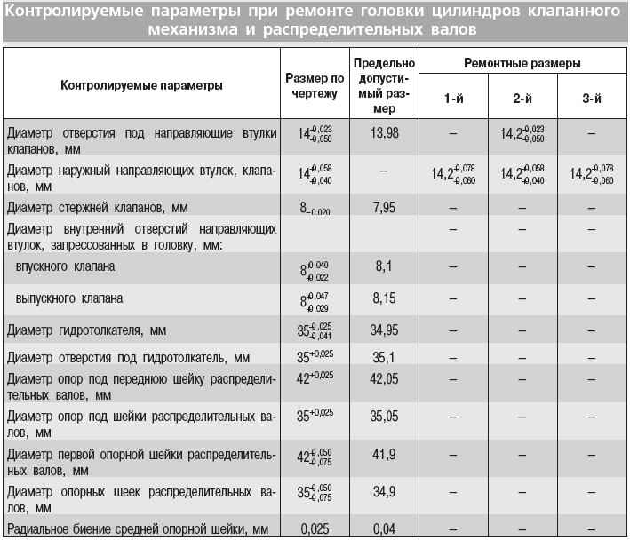 5.3.12 Ремонт двигателя ГАЗ 2705