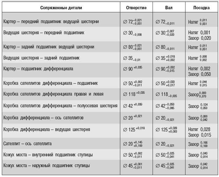 6.4.11 Сборка заднего моста ГАЗ 2705