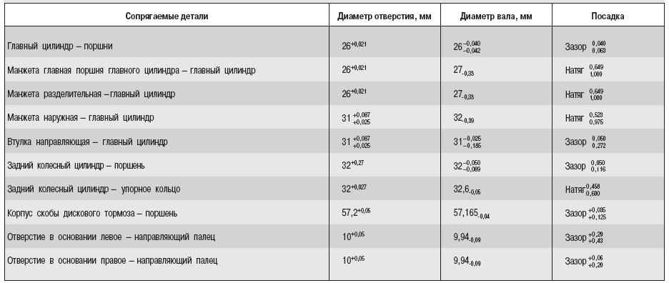 9.10.13 Ремонт тормозных механизмов задних колес ГАЗ 2705