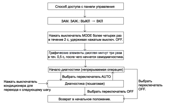 2. Самодиагностика, Замена Hyundai Elantra MD