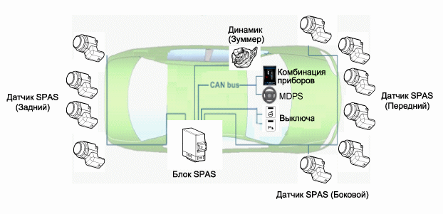 2. Расположение компонентов системы помощи при парковке Hyundai i40