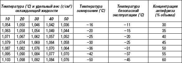 2.8.2 Таблица 2.1 Зависимость между плотностью охлаждающей жидкости и концентрацией этиленгликоля
