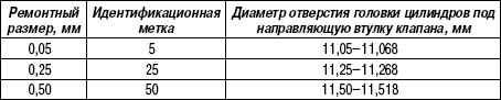 2.8.15 Таблица 2.14 Ремонтные размеры направляющих втулок клапанов Hyundai Matrix