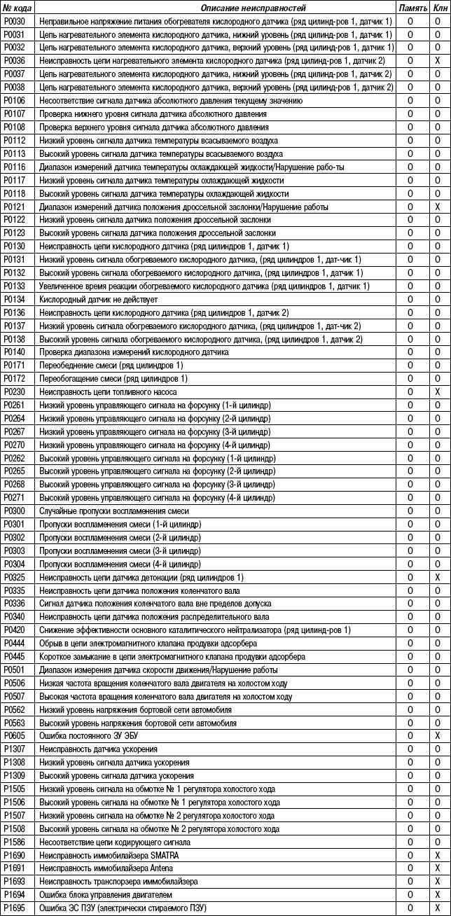 2.8.24 Таблица 2.23 Диагностические коды неисправностей (1.6 л, 1.8 л с европейской бортовой системой диагностики)