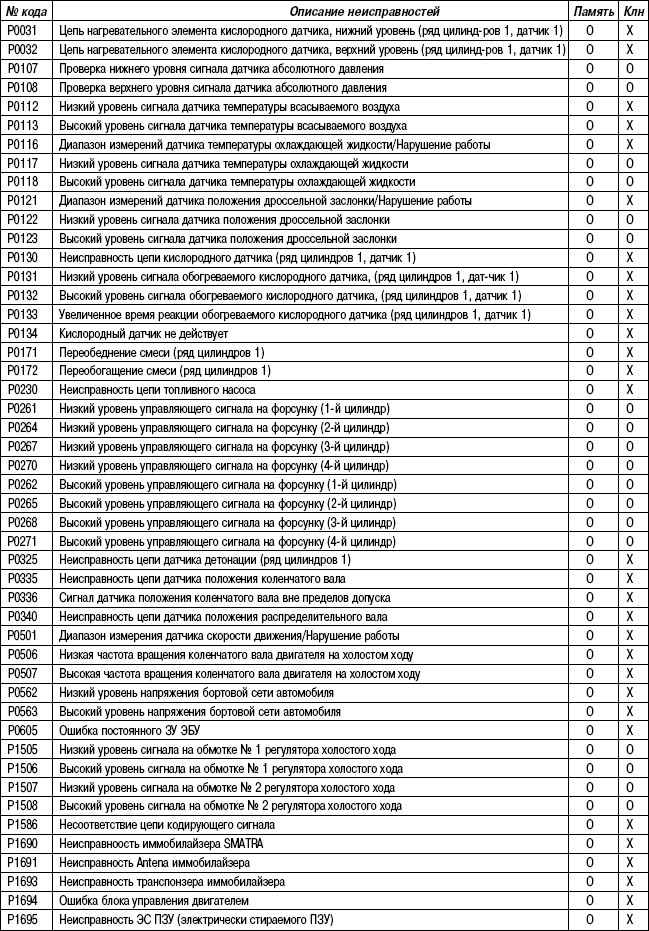 2.8.25 Таблица 2.24 Диагностические коды неисправностей (1.6 л, 1.8 л без европейской бортовой системы диагностики) Hyundai Matrix
