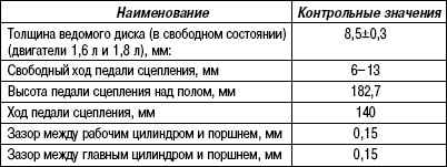 3.5.3 Таблица 3.2 Данные для проверки и регулировки Hyundai Matrix