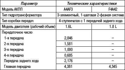 3.5.8 Таблица 3.7 Технические характеристики автоматических коробок передач Hyundai Matrix