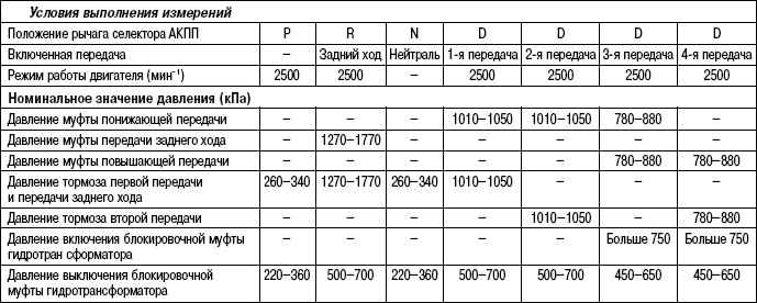 3.5.11 Таблица 3.10 Проверка давлений в гидросистеме управления АКПП Hyundai Matrix