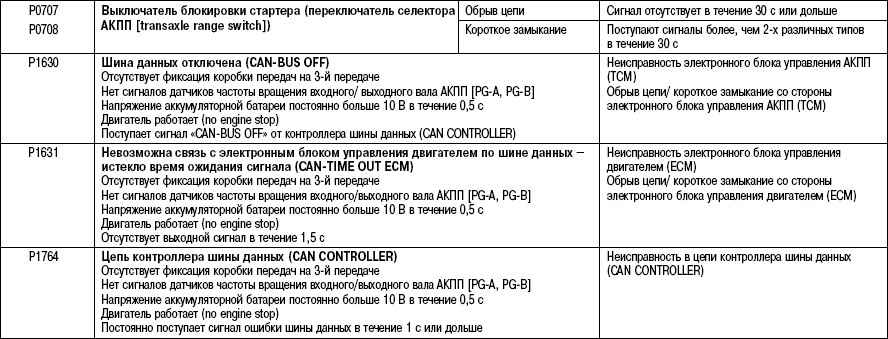 3.5.15 Таблица 3.14 Поиск неисправностей по диагностическим кодам Hyundai Matrix