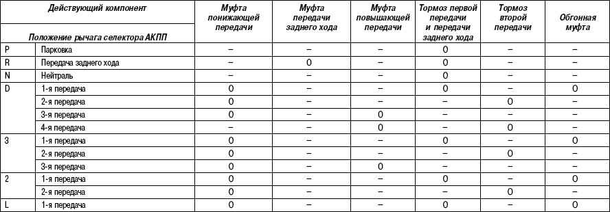 3.5.16 Таблица 3.15 Компоненты КПП, функционирующие при включении каждой передачи Hyundai Matrix