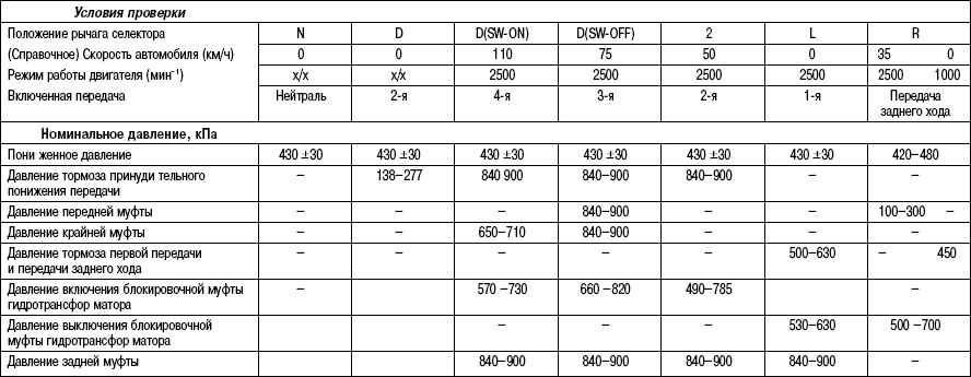 3.5.18 Таблица 3.17 Номинальные значения давления в гидросистеме управления АКПП