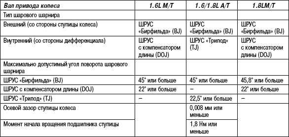 3.5.20 Таблица 3.19 Технические характеристики приводного механизма Hyundai Matrix