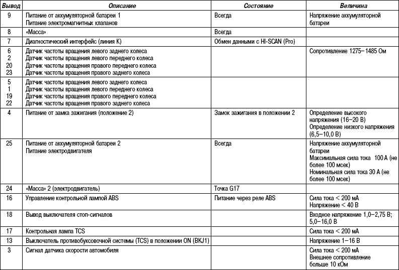 6.2.8 Таблица 6.7 Проверка гидравлического и электронного блока (ABS) Hyundai Matrix