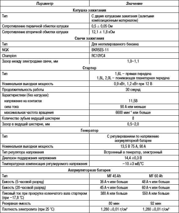 7.5.2 Таблица 7.1 Технические характеристики Hyundai Matrix