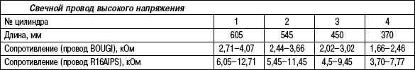 7.5.5 Таблица 7.4 Проверка сопротивления свечных проводов Hyundai Matrix