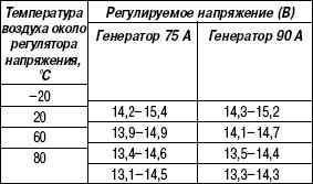 7.5.7 Таблица 7.6 Номинальные значения регулируемого напряжения Hyundai Matrix