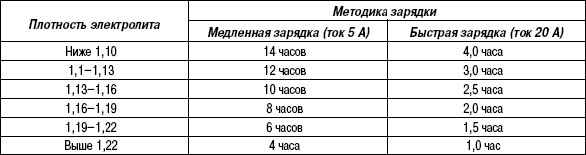 7.5.8 Таблица 7.7 Время зарядки аккумуляторной батареи Hyundai Matrix