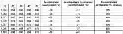2.11.13 Таблица 2.12. Зависимость между плотностью охлаждающей жидкости и концентрацией этиленгликоля