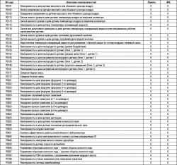 2.11.27 Таблица 2.26. Проверки диагностических кодов (кодов неисправностей) (для автомобилей с двигателем 2,4 I4-EOBD)