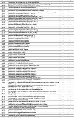 2.11.29 Таблица 2.28. Проверки диагностических кодов (кодов неисправностей) (для автомобилей с двигателем 2,7 V6– с EOBD)