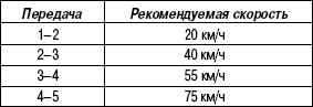 1.7.4 Таблица 1.3. Рекомендуемые для переключения передач скорости движения Hyundai Santa Fe