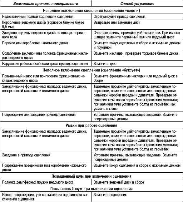 3.5.2 Таблица 3.1. Возможные неисправности сцепления, их причины и способы устранения