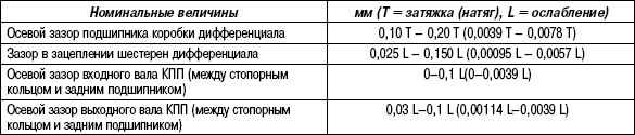 3.5.4 Таблица 3.3. Данные для технического обслуживания