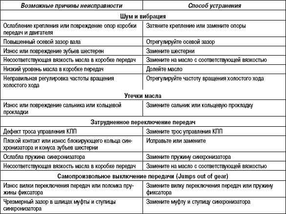 3.5.7 Таблица 3.6. Поиски причин неисправности и способы их устранения