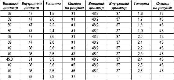 3.5.21 Таблица 3.20. Для идентификации упорных подшипников, обойм упорных подшипников и упорных шайб