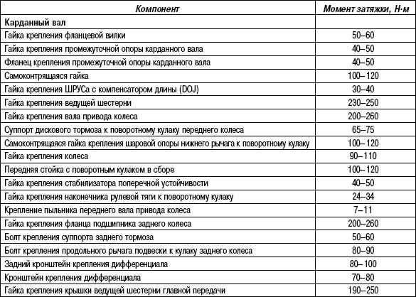 3.5.23 Таблица 3.22. Моменты затяжки резьбовых соединений