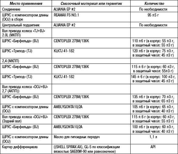 3.5.24 Таблица 3.23. Смазочные материалы