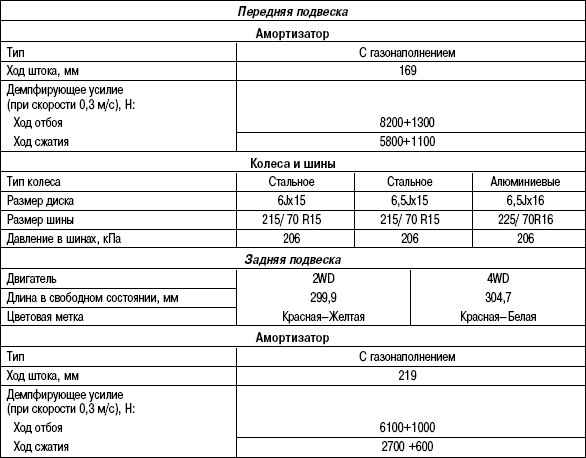 4.5.3 Таблица 4.2. Технические характеристики (двигатели объемом 2,0 л) Hyundai Santa Fe