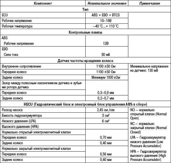 6.2.6 Таблица 6.5. Технические характеристики (система ABS) Hyundai Santa Fe