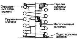 Схема установки пружины клапана