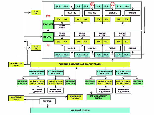 1. Схема технологических операций Hyundai Solaris HCr