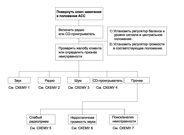 7. Устранение неполадок, Контрольный лист анализа эксплуатационных рекламаций клиента, Схема 1, Схема 2, Схема 3, Схема 4, Схема 5, Схема 6, Схема 7 Hyundai Solaris