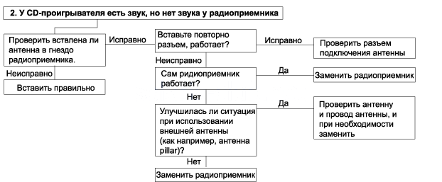 7. Устранение неполадок, Контрольный лист анализа эксплуатационных рекламаций клиента, Схема 1, Схема 2, Схема 3, Схема 4, Схема 5, Схема 6, Схема 7 Hyundai Solaris