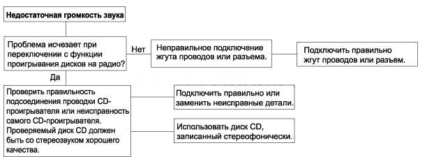 7. Устранение неполадок, Контрольный лист анализа эксплуатационных рекламаций клиента, Схема 1, Схема 2, Схема 3, Схема 4, Схема 5, Схема 6, Схема 7 Hyundai Solaris