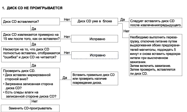 7. Устранение неполадок, Контрольный лист анализа эксплуатационных рекламаций клиента, Схема 1, Схема 2, Схема 3, Схема 4, Схема 5, Схема 6, Схема 7 Hyundai Solaris