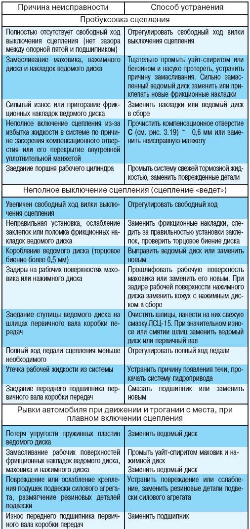 3.1.2 Возможные неисправности сцепления, его привода и способы их устранения Иж Ода