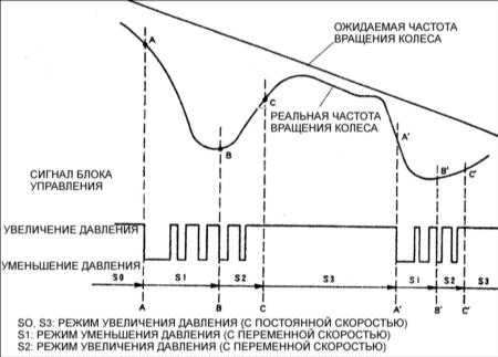 13.29 Антиблокировочная система тормозов(ABS) Kia Clarus
