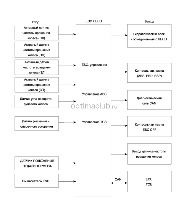 2. Описание esc Kia optima jf