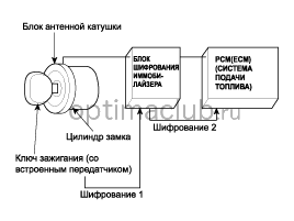 2. Описание и работа Kia optima jf