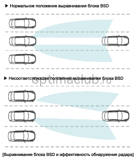 6. Blind Spot Detection Radar Calibration. Описание и работа Kia optima jf