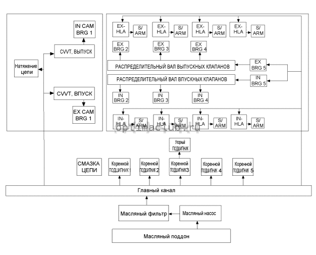2. Блок-схема смазки двигателя Kia Optima TF